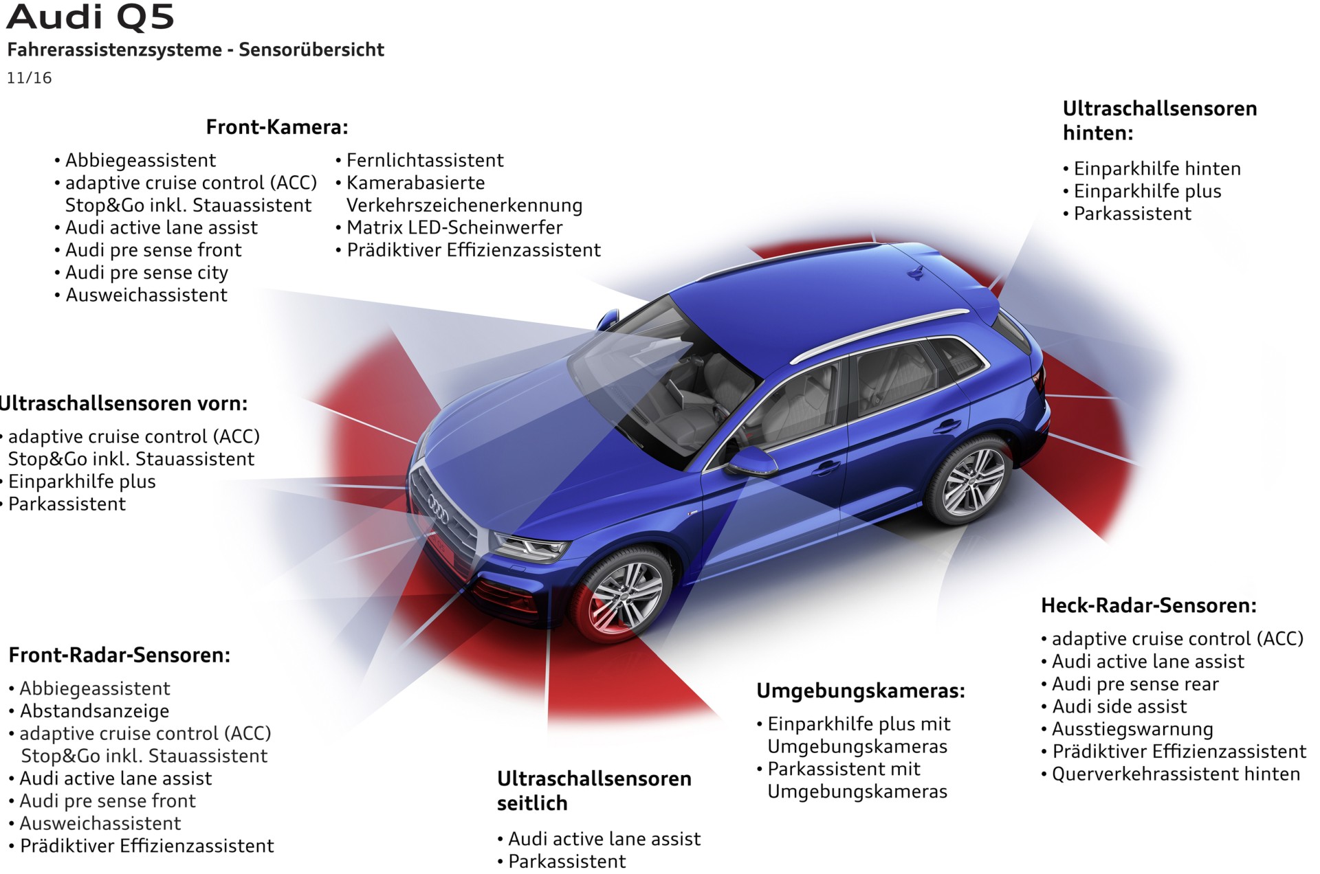 Audi Q5 -Assistenzsysteme - Foto: AUDI AG