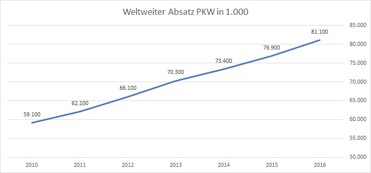 weltweiter absatz pkw 2010-2016