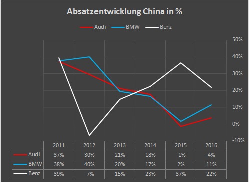 Mercedes Benz: Absatzentwicklung China 2010 - 2016
