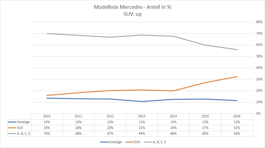 Mercedes Benz: Anteil SUV an gesamter Modellpalette von 2010-2016