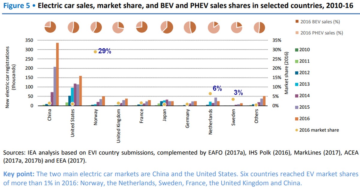 Elektromobilität: Marktanteile je Land