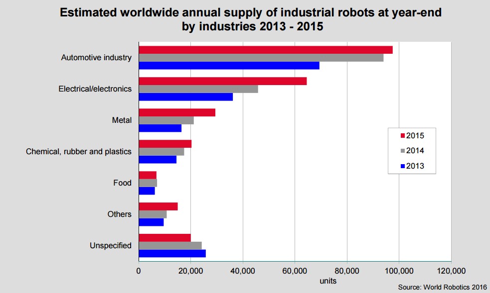 Roboter Einsatz nach Branche