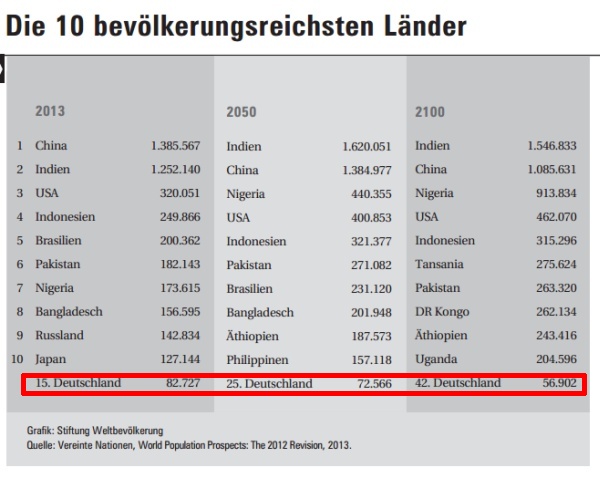 Deutschland: Bevölkerungsentwicklung bis 2100